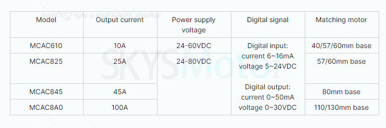 24-110V Digitaler DC Servoantriebe MCAC8A0 3-phasig, 100 A, 1000 W, für 110/130 mm Servomotor
